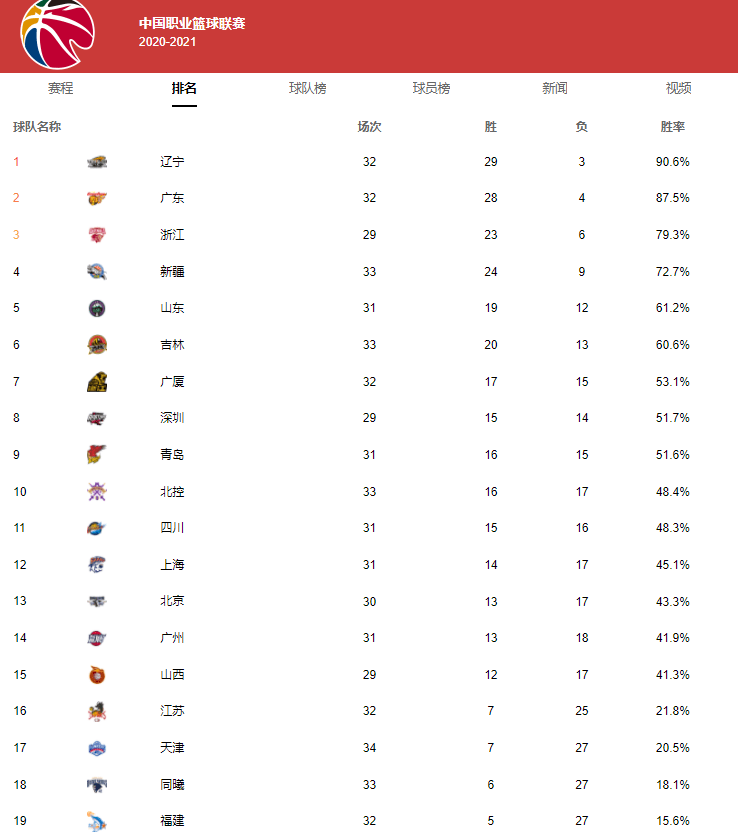 CBA第一阶段最终排名：广东居榜首，新疆江苏缺席四川险胜河南