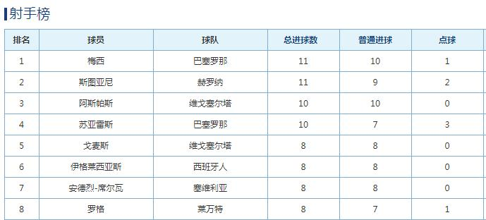 巴拉多利德主场力克莱瓦，登顶西甲积分榜