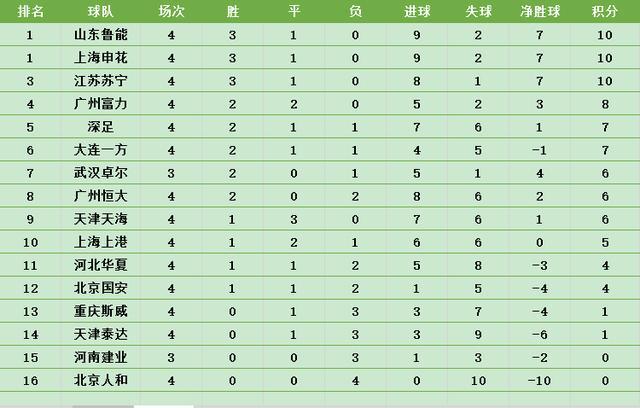 上港客场2-1逆转，积分榜第二