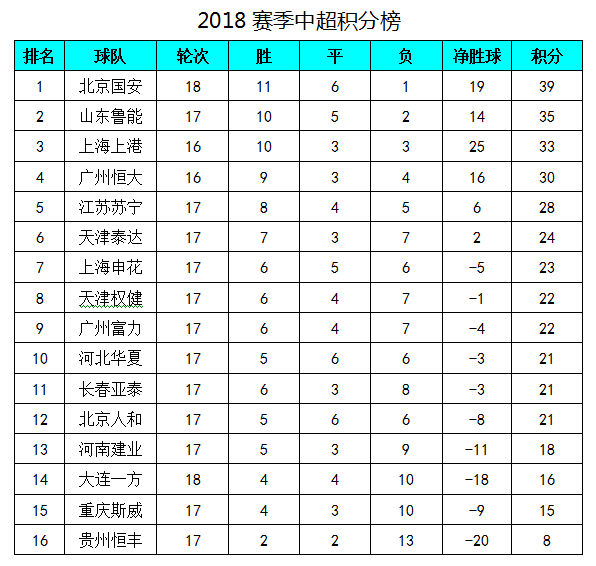 国安主场告捷，继续领跑中超积分榜