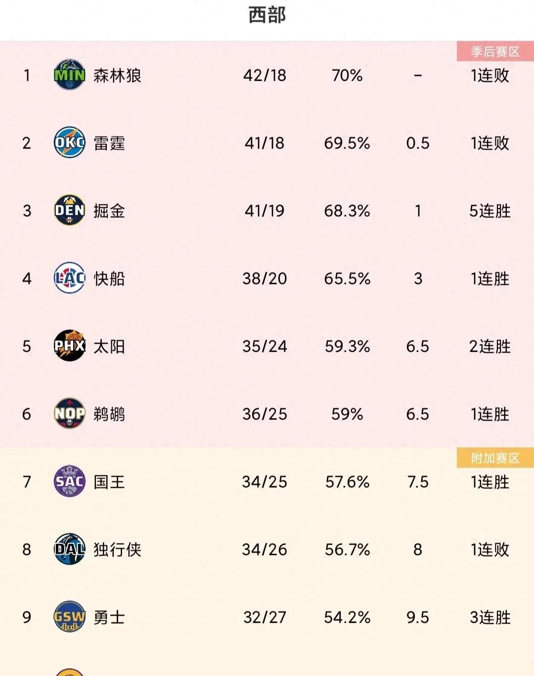 快船大胜森林狼，取得四连胜继续领跑西部